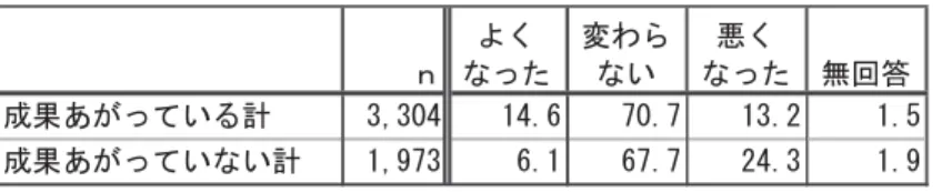 表 造 の 人材 対 人材育成 能力開発の 組 成果 あ い 企業 成果 あ い ＋ あ 程度成果 あ い 、 成果 あ い い企業 あ 成果 あ い い ＋ 成果 あ い い 別 の 5 年間の定着状況の変 造 造 単 ％ 造 度 5 間 定着状況 変化別 人材 対 人材育 能力開発 組 い 果 あ い 企業 割合 果 あ い い企業 割合 定着状況 企業 人材育 能力開発 組 果 あ い 企業 77.5％ 8 割近 対 悪 企業 45.6％ 両者 間 30 イン 以 差 い 表 Ｓ-2-1Ｓ 表 造 の