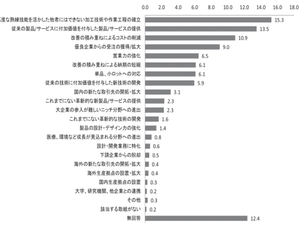 表 造 売 最 貢献 い の の=5,565 造 造 造 造 造 造 造 造 造 造 造 造 造 造 造 造 造 造 単 ％ 造 造15.313.510.99.06.56.16.15.93.12.32.31.61.40.80.60.50.40.40.30.20.30.212.40.02.04.06.08.010.0 12.0 14.0 16.0 18.0高度 熟練技能を活者い加工技術や作業工程 確立従来 製品/ビス 付加価値を付製品/ビス 提供改善 積コス削減優良企業注 獲得/ 大営業力 強改善 積納期 短