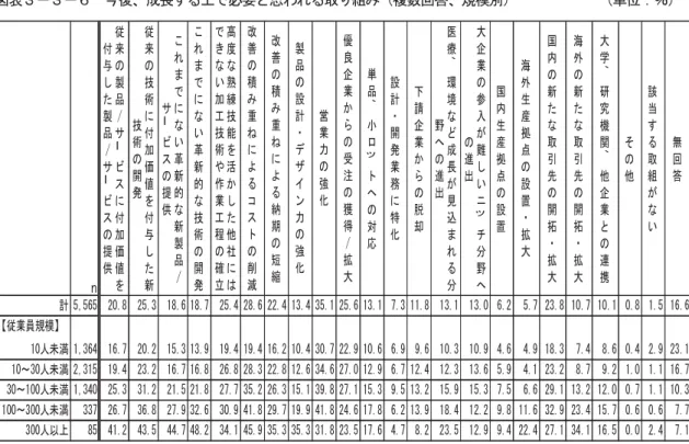 表 造 今後、成長 必要 思わ 組 複数回答、規模別 造 造 造 造 造 造 単 ％ 造 今後、会社 成長 要 役割 果 人材 後 自社 長 要 役割 果 い う 人材 1 尋 複数回答 工場管理 作業者 指 工場管理者層 53.8％ 生産現場 督 的技能者 48.7％ 複数 工程 担え 多能工 42.5％ 高精度 加工 組立 熟練技能者 33.3％ 生産管理 工程管理 原価管理 職 32.8％ 回答割合 高 表 Ｓ-Ｓ-7   規模別 高精度 加工 組立 熟練技能者 あ 企業 割合 規模間 大 差 見 生