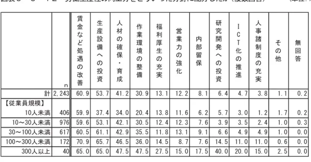 表 造 労働生産性の向 分 うい 分 配分 複数回答 造 造 造 単 ％ 造 賃金 処遇 改善 選択 企業 n=1,365 対 過去 1 間 実施 処遇 改善 容 尋 複数回答 賞 増 60.6％ 定期昇給 55.8％ ベ アッ 41.0％ 回答割合 高 表 Ｓ-Ｓ-1Ｓ 表 造 過去 1 年間 実施 処遇の改善 労働生産性向 分 処遇改善 配分 企業 造 複数回答 造 造 造 造 造 造 造 造 造 造 造 造 造 造 造 造 造 造 造 造 造 造 単 ％ 造 造 造 ｎ 賃金処遇の改善 生産設備の投資