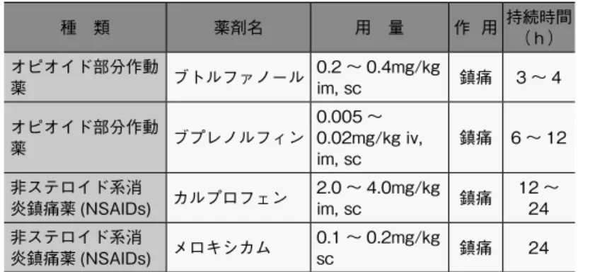 表 12　イヌの術後管理に用いる鎮痛薬 種　類 薬剤名 用　量 作  用 持続時間 （ｈ） オピオイド部分作動 薬 ブトルファノール 0.2 ～ 0.4mg/kg im, sc 鎮痛 3 ～ 4 オピオイド部分作動 薬 ブプレノルフィン 0.005 ～ 0.02mg/kg iv,  im, sc 鎮痛 6 ～ 12 非ステロイド系消 炎鎮痛薬 (NSAIDs) カルプロフェン 2.0 ～ 4.0mg/kg im, sc 鎮痛 12 ～24 非ステロイド系消 炎鎮痛薬 (NSAIDs) メロキシカム 0.1 