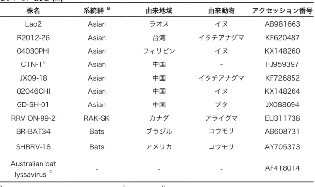 表 1 1--3 3..  続 続き((2 2)        