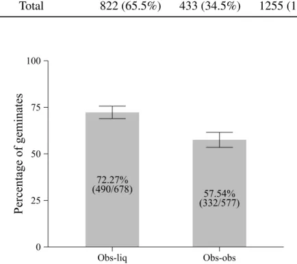 Table 1: Result of gemination responses in Experiment 1 Gemination No gemination Total Obs-Obs type (pepkin) 332 (57.5%) 245 (42.5%) 577 (100%)