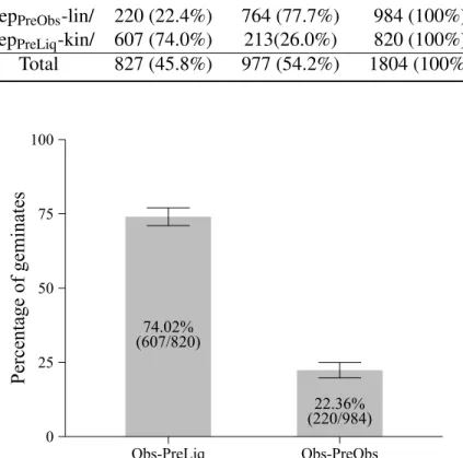 Figure 2: Gemination percentages between the Obs-PreObs type versus the Obs-PreLiq type stimuli in Experiment 2