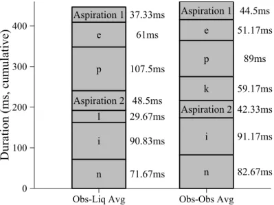 Figure 3: Duration of segmental intervals in the stimuli