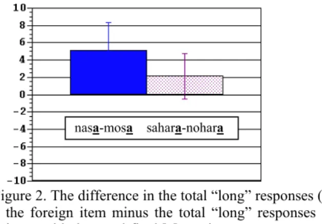Figure 2. The difference in the total “long” responses (total “long” responses for  the foreign item minus the total “long” responses for the native item)