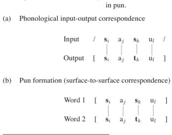TABLE  1  A correspondence theoretic illustration of the parallel between  phonology and pun formation