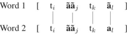TABLE  2  A correspondence theoretic illustration of the parallel between  phonology and pun formation