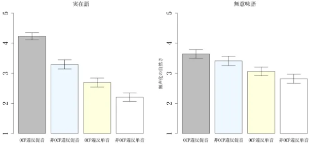 図 3 記「 目的 う 前者 わ 実在語 無意味語 比較 い 結果 あ 実験   scale