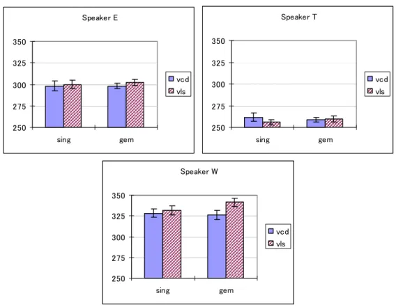 Figure 10: F0 at V1 steady state. 