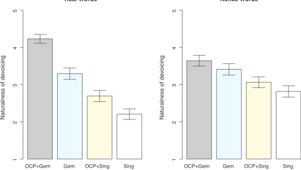 Fig. 3. The average naturalness ratings of devoicing in the four conditions both in real words and nonce words in Experiment III