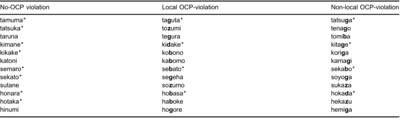 Table 1 lists the stimuli for Experiment I. There were three conditions: no-OCP-violation condition, local OCP-violation condition, and non-local OCP-violation condition
