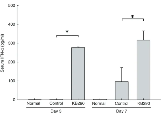 Figure 4. Levels of IFN-α in sera collected on both days 3 and 7 from mice  in Normal, Control, and KB290 groups (n = 10 in each group on days 3 and  7)