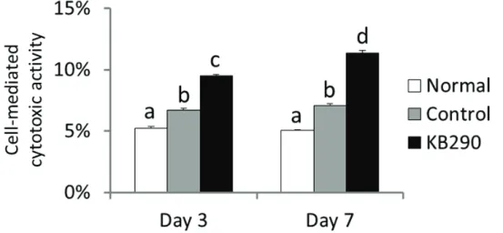Figure 6. The cell-mediated cytotoxic activity of splenocytes using 