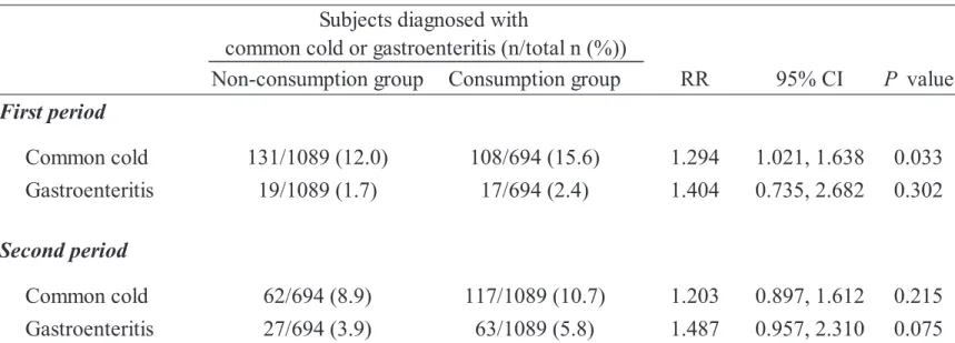 Table 2. Incidence of common cold and gastroenteritis 