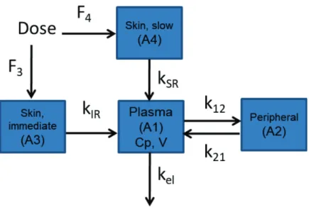 Figure 2-1. Scheme for the PK models for TAK-448 and TAP-144. The PK profiles of sustained- sustained-release formulations of TAK-448 and TAP-144 were described by a two-compartment model with  two processes of absorption: an immediate first-order input de