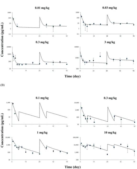 Figure 2-3. Observed mean and model-predicted plasma concentrations of TAK-448 (A) and TAP- TAP-144 (B) after subcutaneous administration of TAK-448-SR (1M) and TAP-TAP-144-SR (1M)