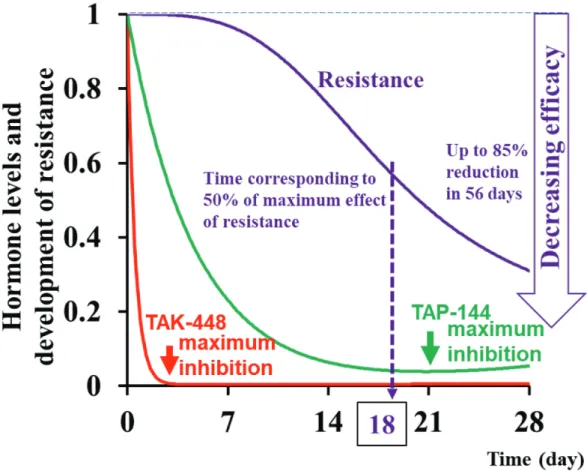 Figure 2-7. Simulated time profiles of the virtual hormone levels (red: TAK-448, green: TAP-144)  and development of resistance (purple)
