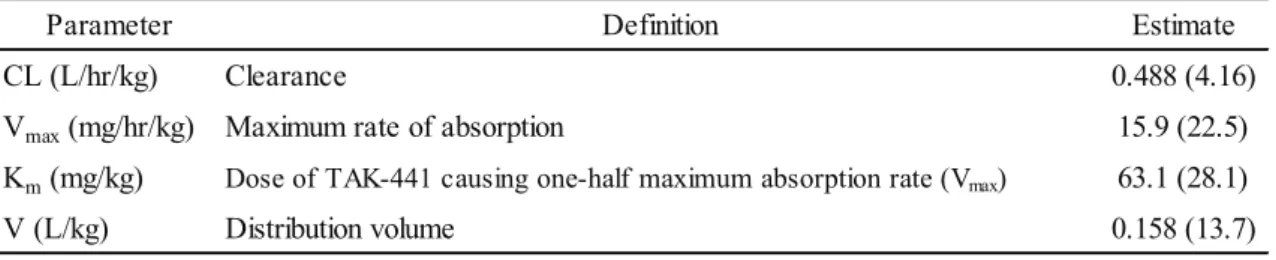 Table  3-1  Pharmacokinetic  parameter  estimates  of  TAK-441  after  oral  and  Alzet  infusion  administration of TAK-441 