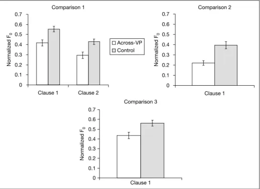Fig. 2. Mean peak differences between the across-VP conditions and the control conditions: compar- compar-ison 1 ⫽ SS coordination vs
