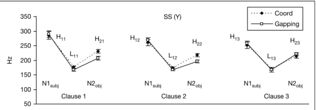 Fig. 4. Means of H 1 , L 1 , H 2 for each clause. Data from speaker Y.