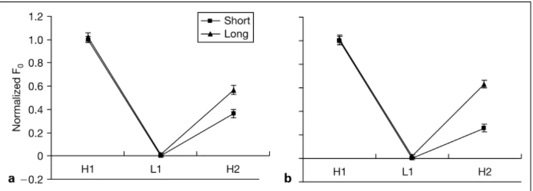 Fig. 8. Normalized means of the first three tones in the predicative (a) and intransitive (b) construc- construc-tions