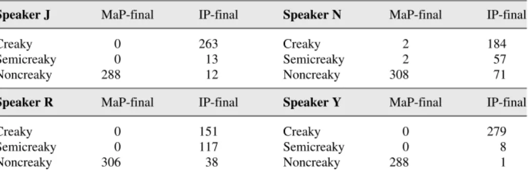 Table 1 summarizes the results – creaky vowels rarely appear MaP-finally, but they are very common IP-finally, especially for speakers J and Y.