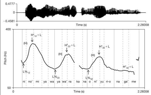 Fig. 1. Illustration of the F 0 measurement points. The pitch track was taken from the second clause in a coordination sentence spoken by speaker R