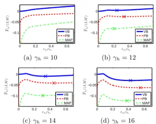 Figure 1: Free Energy dependence on c a h c b h , where