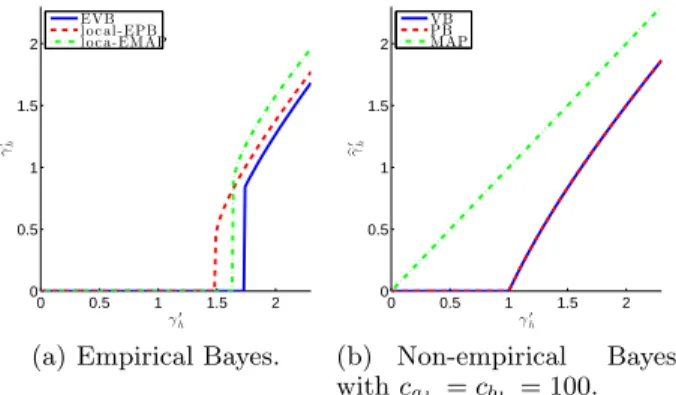 Figure 2: Behavior of empirical and non-empirical Bayesian estimators for α = K/K = 1/3.