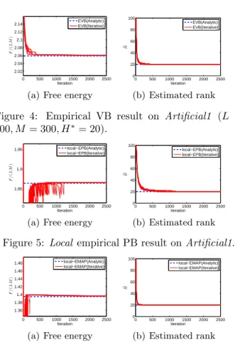 Figure 6: Local empirical MAP result on Artificial1.