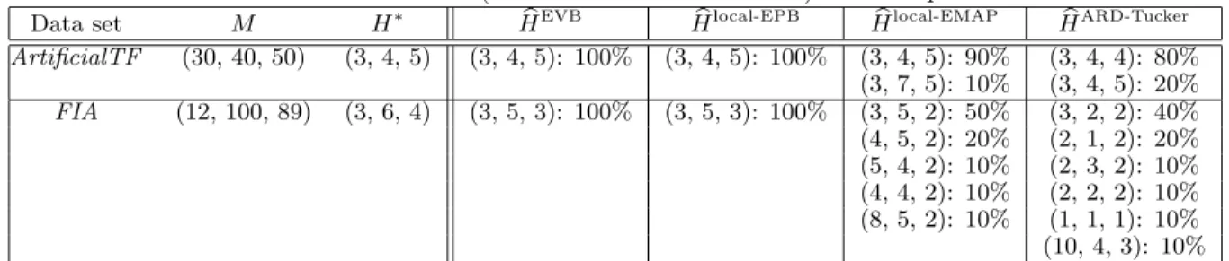 Table 2: Estimated rank (effective size of core tensor) in TF experiments.