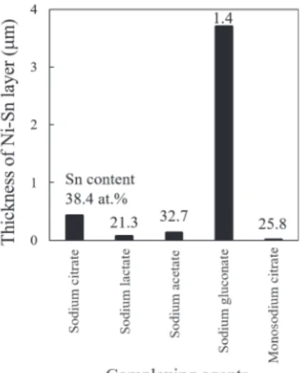 Fig. 2　 Dependence of thickness of Ni-Sn layers and atomic content per-