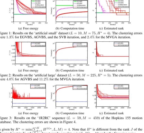 Figure 2: Results on the ‘artificial large’ dataset (L = 50, M = 225, H ∗ = 5). The clustering errors were 4.0% for AGVBS and 11.2% for the MVGA iteration.