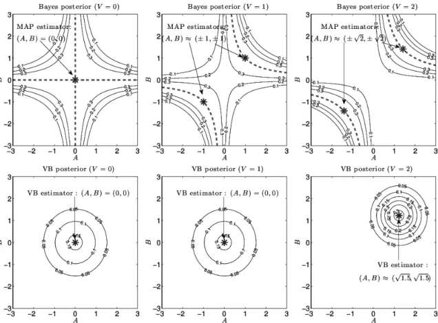 Fig. 1. Bayes posteriors (top row) and the VB posteriors (bottom row) of a scalar fac-