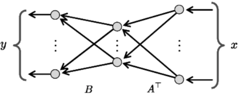 Fig. 2. Linear neural network. である．縮小ランク回帰モデルは， Fig. 2 のような線形神経回路網として表すこともで きる． ここで，n 組の学習データ V n = {(x (1) , y (1) ), 