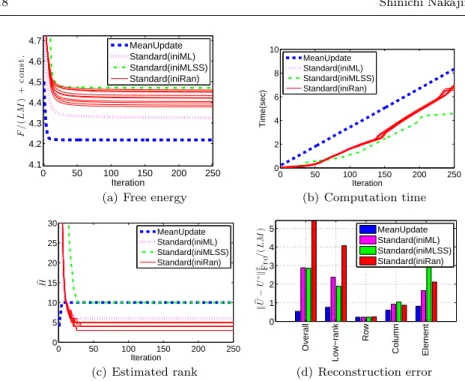 Fig. 6 Experimental results with ‘LRCE’-SAMF for an artificial dataset (L = 40, M = 100, H ∗ = 10, ρ = 0.05).