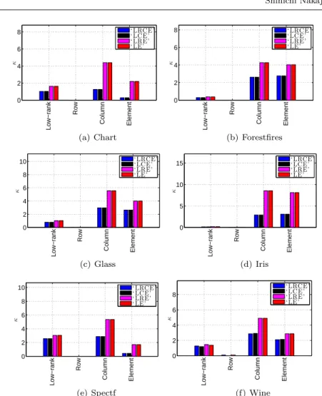 Fig. 10 Robustness against simulated sparse noise on benchmark data. Smaller κ indicates better performance.
