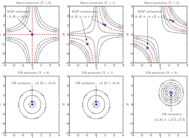 Figure 8: Bayes posteriors (top row) and the VB posteriors (bottom row) of a scalar factorization model (i.e., a MF model for L = M = H = 1) with σ 2 = 1 and c