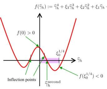 Figure 9: The shape of a quartic function f ( bγ h ) := bγ 4 h + ξ3bγ h 3 + ξ2bγ 2 h + ξ1bγ h + ξ0, where ξ 2 &lt; 0, ξ0(= f (0)) &gt; 0, and f (ξ 1/4 0 ) &lt; 0