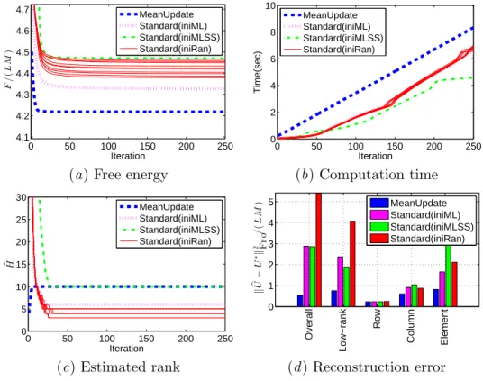 Figure 3: Experimental results with ‘LRCE’-SAMF for an artificial dataset (L = 40, M = 100, H ∗ = 10, ρ = 0.05).