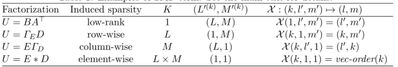 Table 1: Examples of SMF term. See the main text for details. Factorization Induced sparsity K (L ′(k) , M ′(k) ) X : (k, l ′ , m ′ ) 7→ (l, m) U = BA ⊤ low-rank 1 (L, M ) X (1, l ′ , m ′ ) = (l ′ , m ′ ) U = Γ E D row-wise L (1, M ) X (k, 1, m ′ ) = (k, m