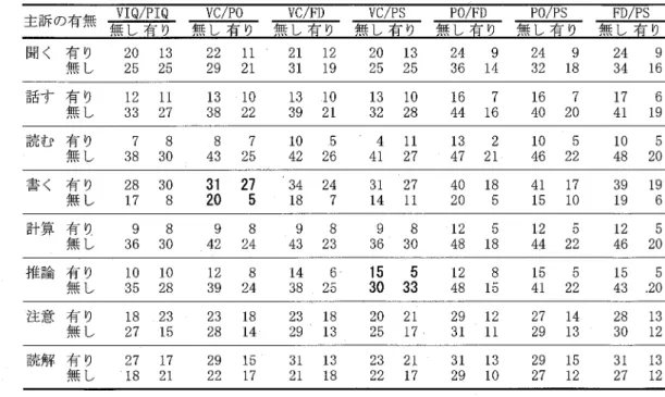 Table 2 それぞれの主訴の有無とVIQ／PIQ問ならびに各群指数間におけるディスクレパンシー   の有無による分類（数値は人数）  