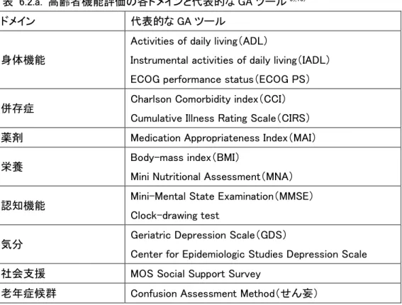表  6.2.a.  高齢者機能評価の各ドメインと代表的な GA ツール 9),10) ドメイン  代表的な GA ツール 