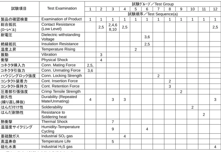 Fig. 3  製品認定試験の試験順序   / Product Qualification Test Sequence Test 