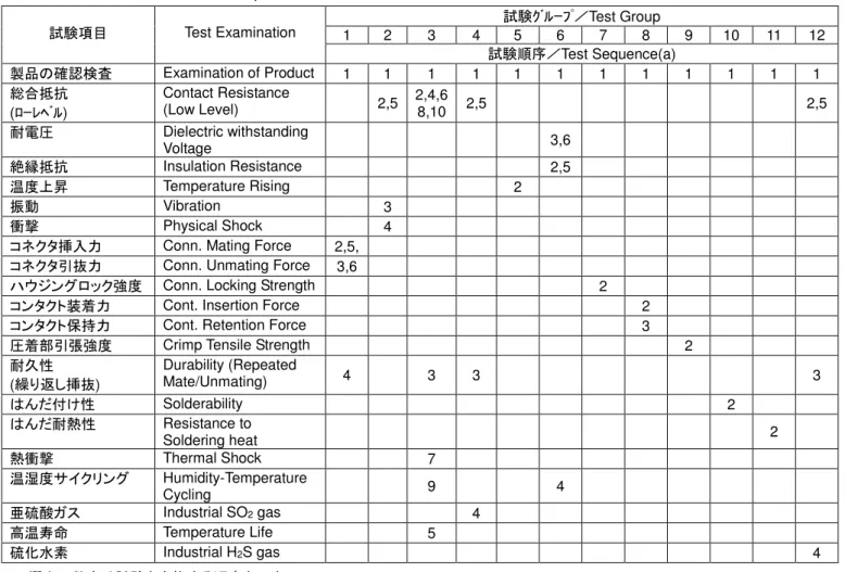 Fig. 3  製品認 試験 試験 序   / Product Qualification Test Sequence Test 
