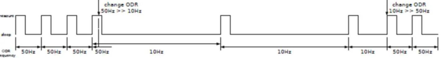 Figure 12. Normal State, change output data rate