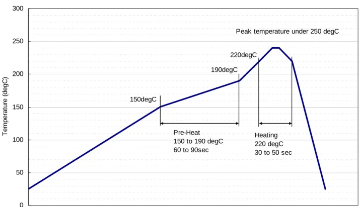 Figure 6.  推奨リフロー条件   Recommendation soldering conditions