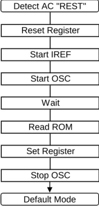 Figure 7.  パワーオンシーケンス              Power-on sequence