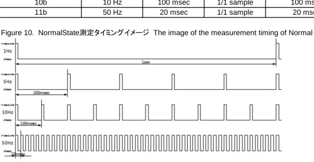 Figure 10.  NormalState 測定タイミングイメージ   The image of the measurement timing of Normal State